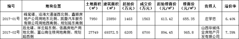 华城伟业6700万元竞得泉港一商住地楼面价9658元㎡