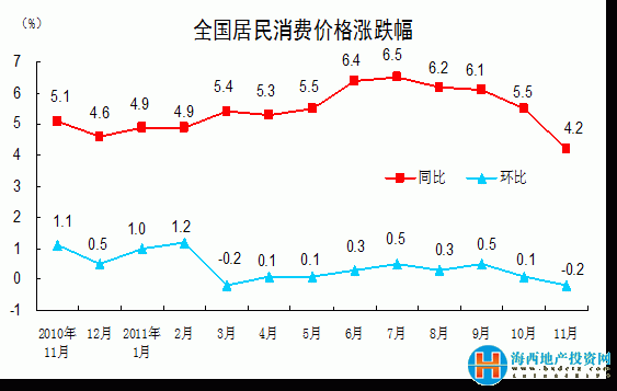 内地11月CPI同比上涨4.2% 创14个月以来新低