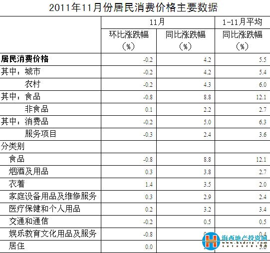内地11月CPI同比上涨4.2% 创14个月以来新低