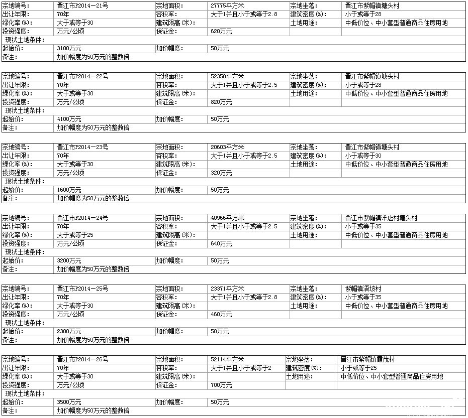 土拍]216晋江紫帽拍卖6幅商住地块共217179㎡