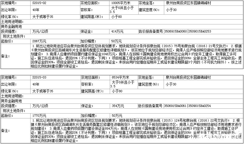 拍卖]520台商出让2幅商务金融用地面积18539㎡