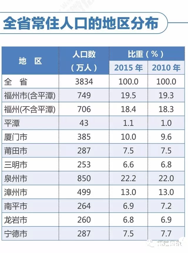 莆田常住人口_莆田卤面图片