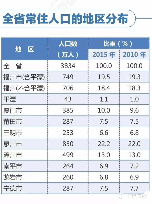 第六次人口普查_泉州人口普查