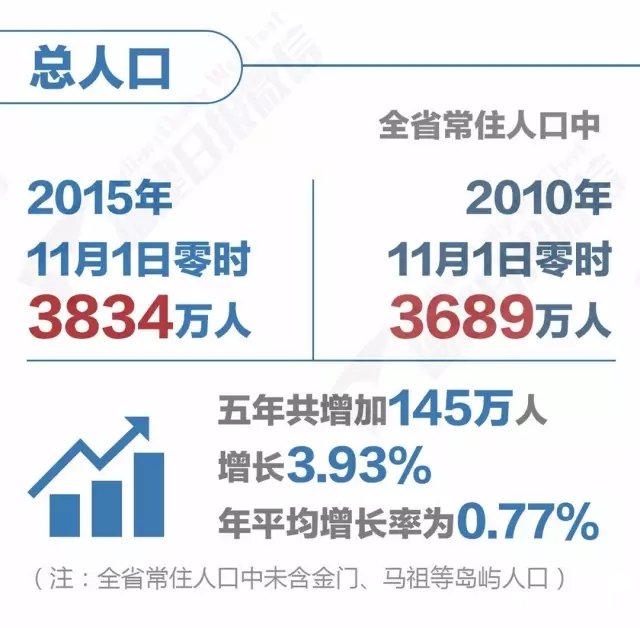 人口老龄化_福建省人口总数