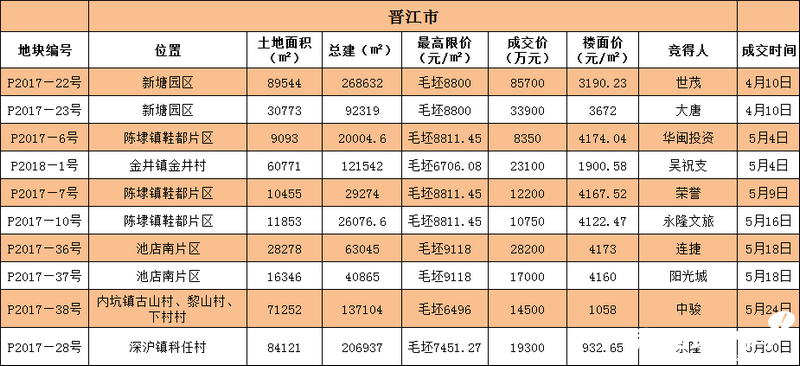 楼面价4169元\/㎡ 万顺置地1.61亿摘得晋江陈埭