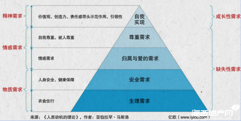 以往地产发展主要满足的是居住功能上的需求,是物质层面的,而现在